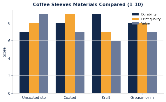 How common coffee sleeves materials compare on durability, print quality, and value.