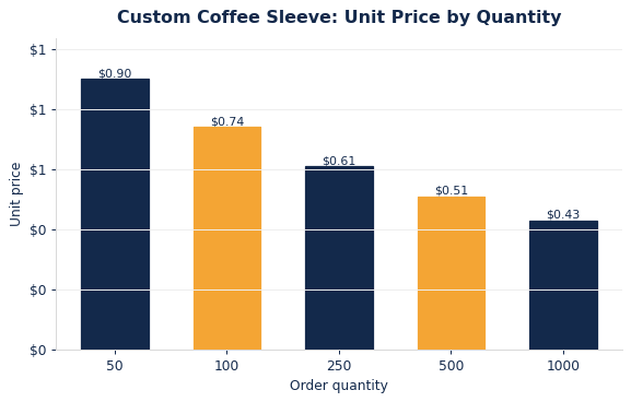 Typical per-unit coffee sleeves pricing as order quantity increases.