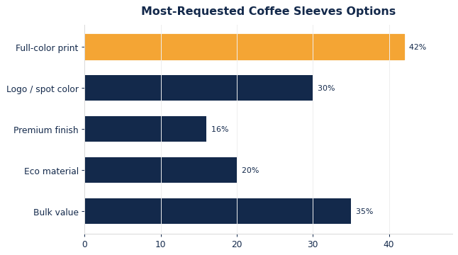 The options buyers request most on custom coffee sleeves.