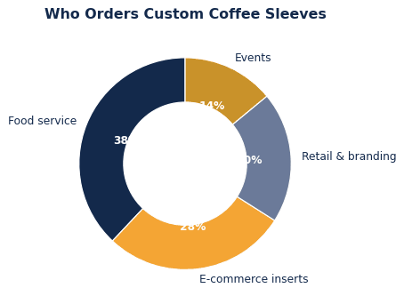 How to Choose Custom Coffee Sleeves for Your Brand