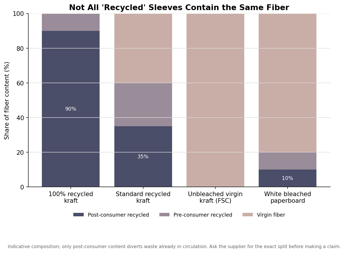 Stacked bar chart of post-consumer, pre-consumer, and virgin fiber content across recycled kraft, virgin kraft, and bleached paperboard coffee sleeve stocks