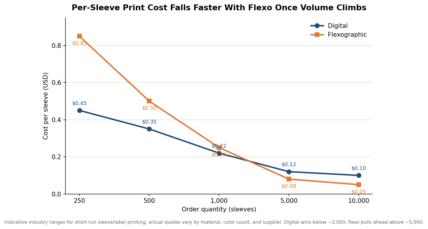 Line chart comparing per-sleeve digital and flexographic print cost across order quantities from 250 to 10,000