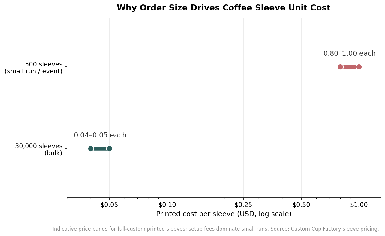 Range plot comparing printed cost per coffee sleeve at 500 units versus 30,000 units on a log scale