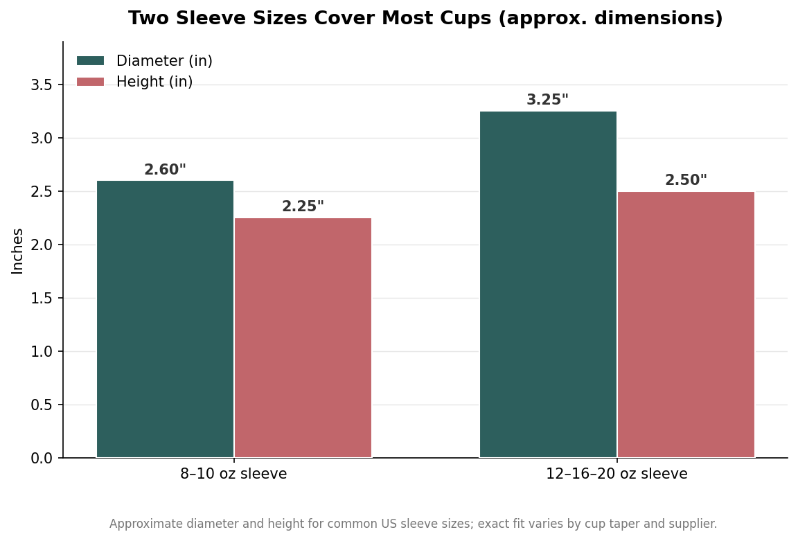 Grouped bar chart of coffee cup sleeve dimensions for 8-10 oz and 12-16-20 oz sleeves, diameter and height in inches