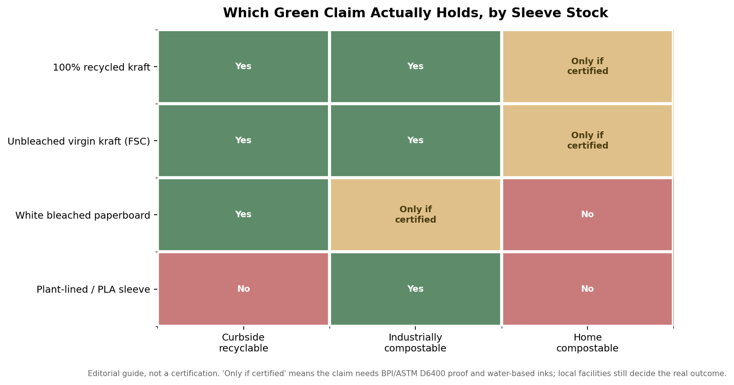 Heatmap showing whether curbside recyclable, industrially compostable, and home compostable claims hold for four coffee sleeve stock types