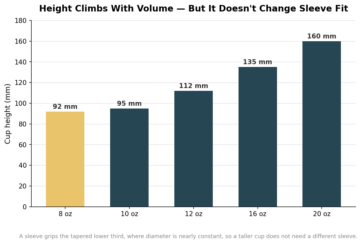 Bar chart of hot cup heights from 92mm at 8oz to 160mm at 20oz