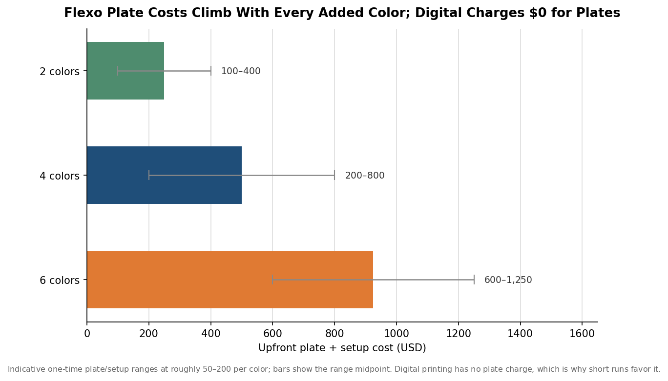 Horizontal bar chart of upfront flexographic plate and setup cost rising with two, four, and six colors