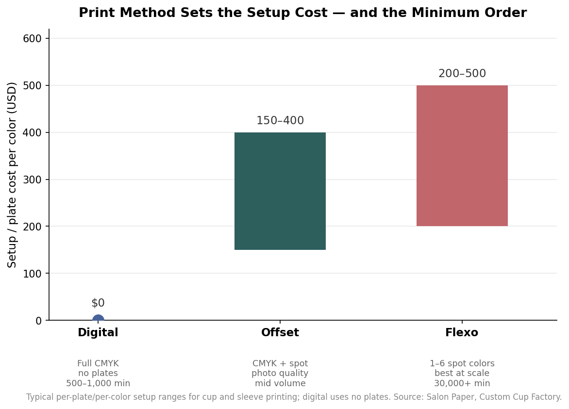 Bar chart of setup or plate cost per color for digital, offset, and flexographic sleeve printing
