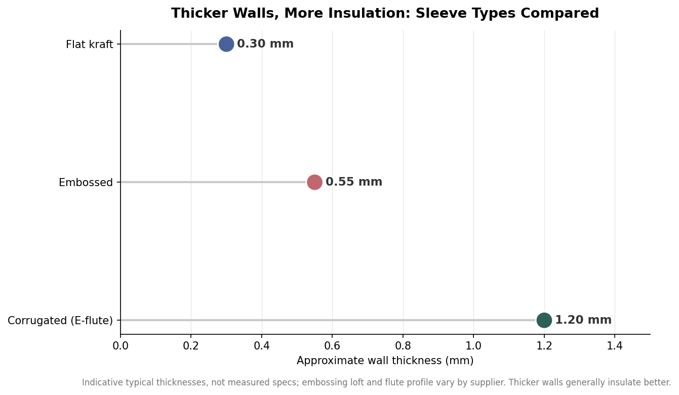 Dot plot comparing indicative wall thickness of flat kraft, embossed, and corrugated E-flute coffee sleeves in millimeters